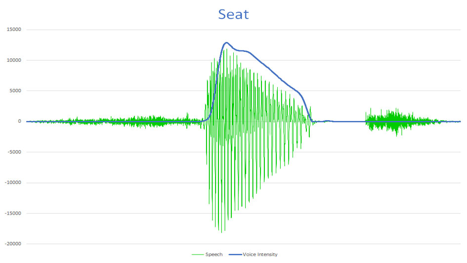 icSpeech Standard Edition • exported speech and voice intensity waveforms