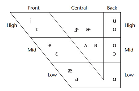 Vowel chart